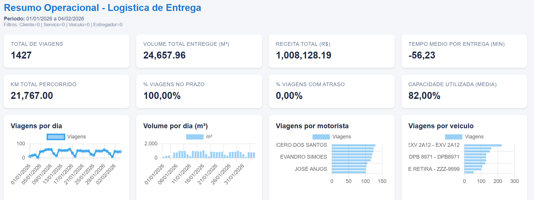 Dashboard GetPipa — resumo operacional e logística de entrega
