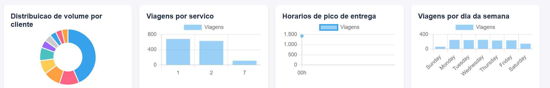 Dashboard GetPipa — gráficos de distribuição e desempenho