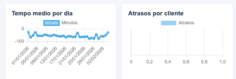 Dashboard GetPipa — tempo médio e atrasos